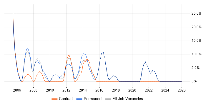 Administrator job vacancy trend in Kensington