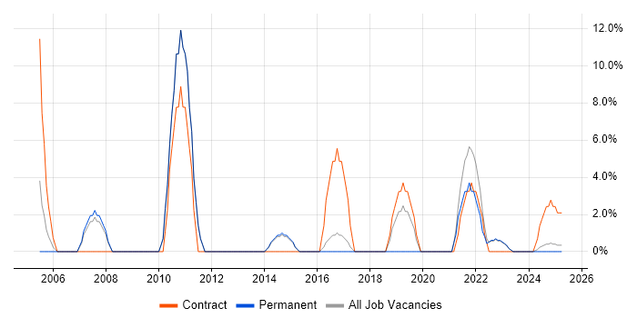 Job vacancy trend for Algorithms in Kensington