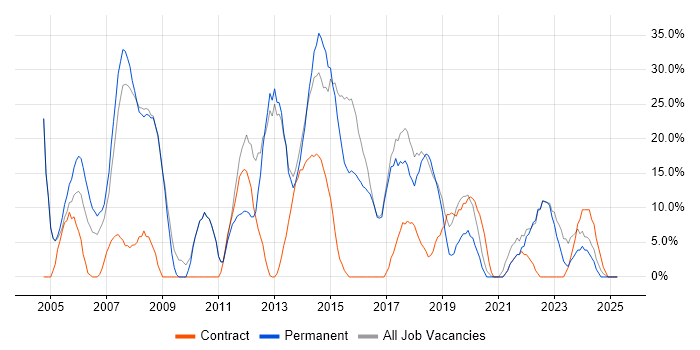 Job vacancy trend for Analyst in Kensington