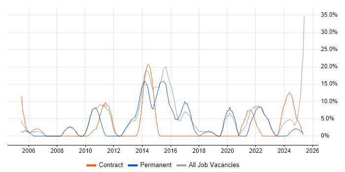 Job vacancy trend for Analytical Skills in Kensington Job vacancy trend for Analytical Skills in Kensington