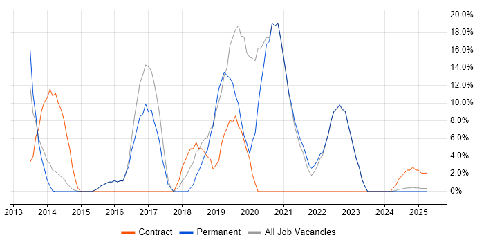Job vacancy trend for AngularJS in Kensington