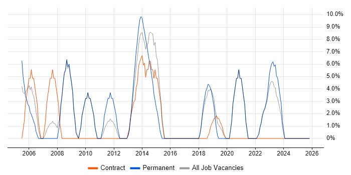 Architect job vacancy trend in Kensington