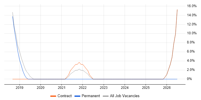 Architectural Patterns job vacancy trend in Kensington