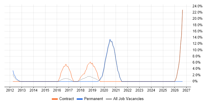 AI job vacancy trend in Kensington
