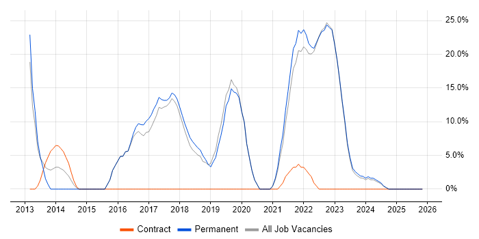 Azure job vacancy trend in Kensington
