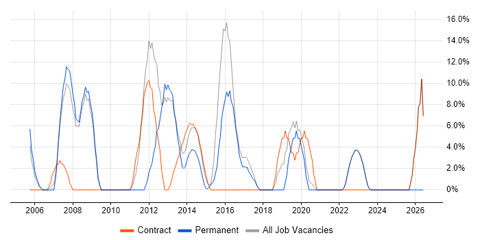 Business Analyst job vacancy trend in Kensington