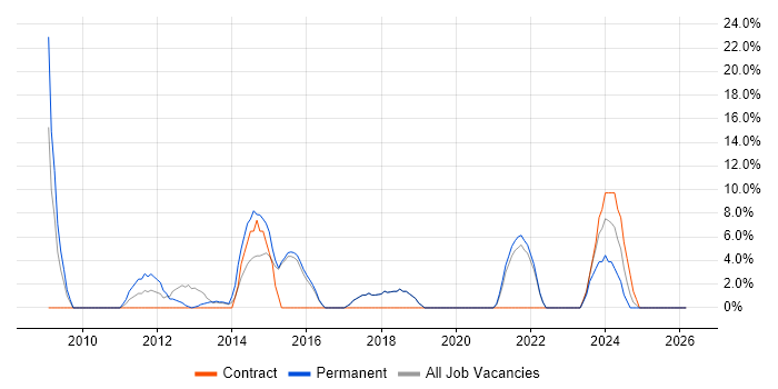 Change Management job vacancy trend in Kensington
