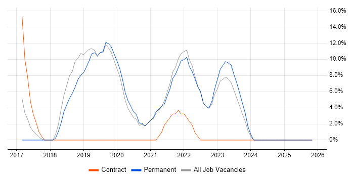 CI/CD job vacancy trend in Kensington