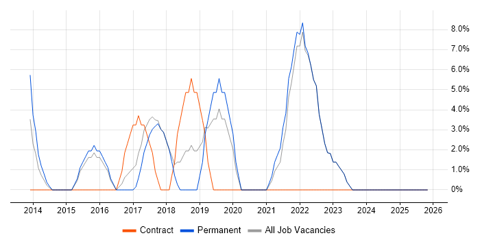 Cloud Engineer job vacancy trend in Kensington