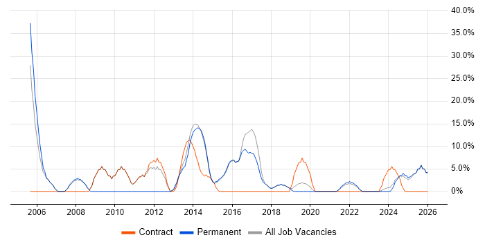 CMS job vacancy trend in Kensington