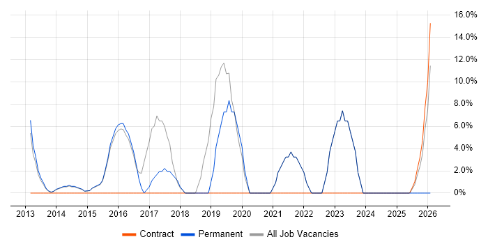 Configuration Management job vacancy trend in Kensington