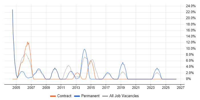 Consultant job vacancy trend in Kensington
