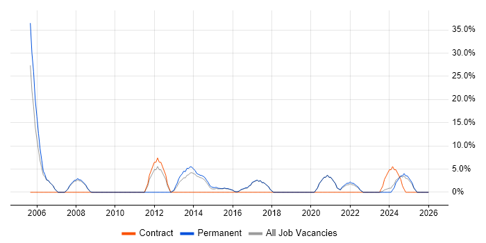 Content Management job vacancy trend in Kensington