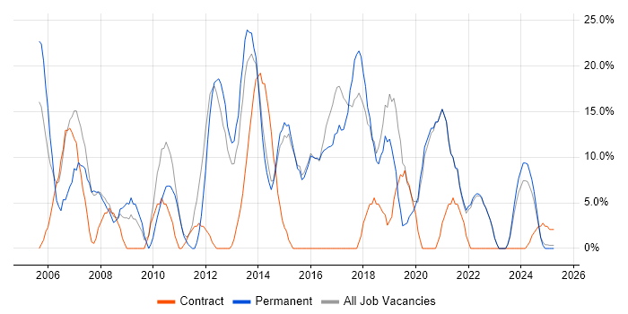 Job vacancy trend for CSS in Kensington