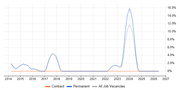 Customer Experience job vacancy trend in Kensington
