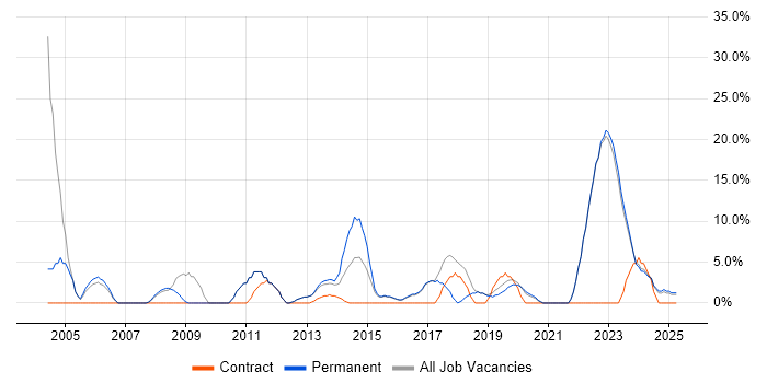 Job vacancy trend for Customer Service in Kensington Job vacancy trend for Customer Service in Kensington