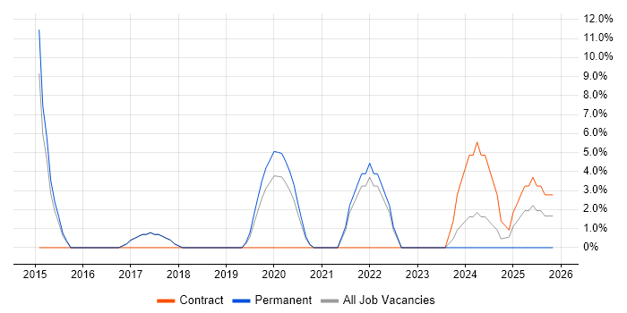 Cybersecurity job vacancy trend in Kensington