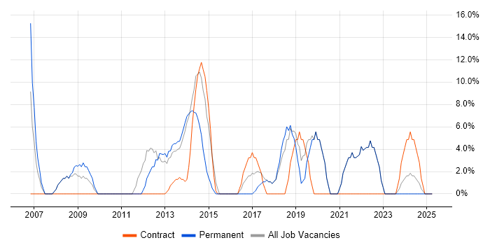 Job vacancy trend for Data Analysis in Kensington