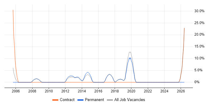 Data Analyst job vacancy trend in Kensington