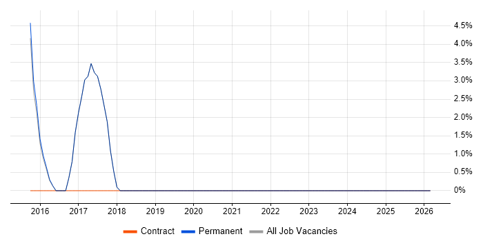 Data Cleansing job vacancy trend in Kensington