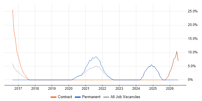 Data Management job vacancy trend in Kensington