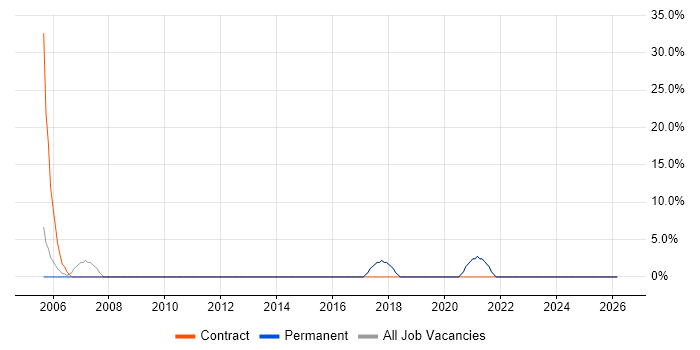 Data Migration job vacancy trend in Kensington