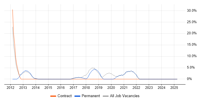Job vacancy trend for Data Modelling in Kensington