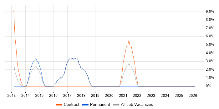 Data Protection job vacancy trend in Kensington