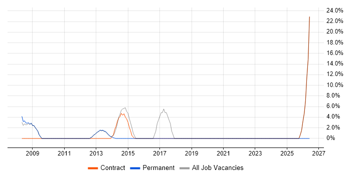 Data Quality job vacancy trend in Kensington