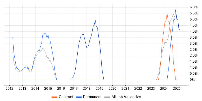 Job vacancy trend for Decision-Making in Kensington Job vacancy trend for Decision-Making in Kensington