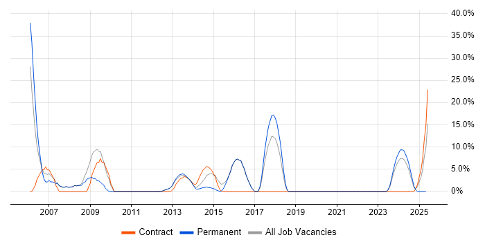 Job vacancy trend for Designer in Kensington