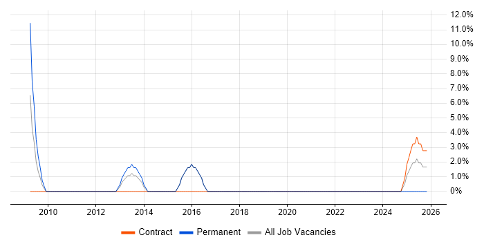 Digital Designer job vacancy trend in Kensington