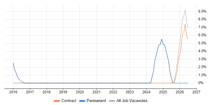 Digital Transformation Programme job vacancy trend in Kensington