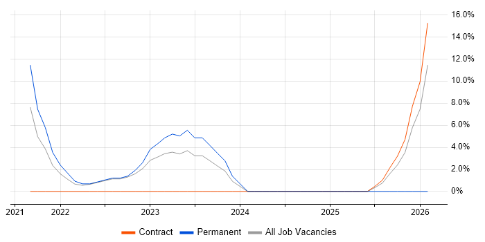 Enterprise Architecture job vacancy trend in Kensington