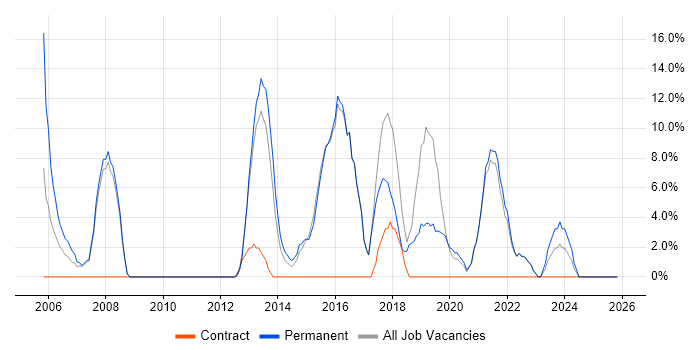 Firewall job vacancy trend in Kensington