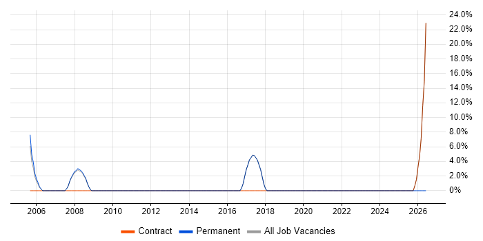 GIS job vacancy trend in Kensington