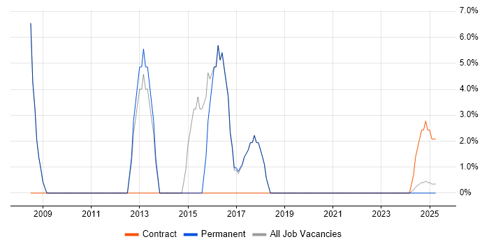 Job vacancy trend for Google Analytics in Kensington