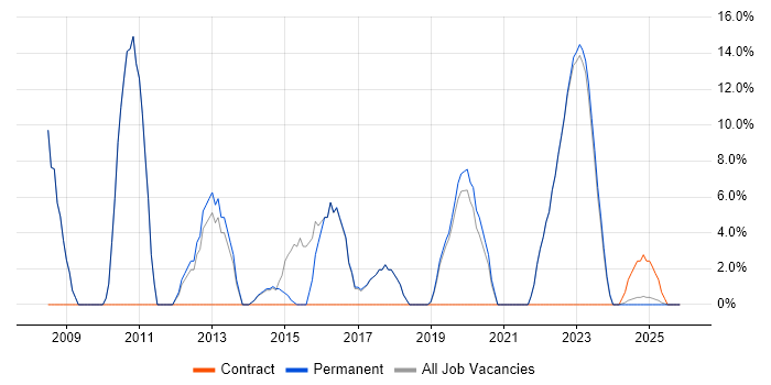 Google job vacancy trend in Kensington