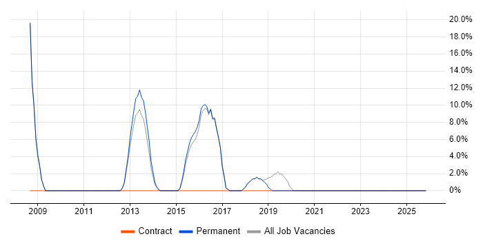 High Availability job vacancy trend in Kensington
