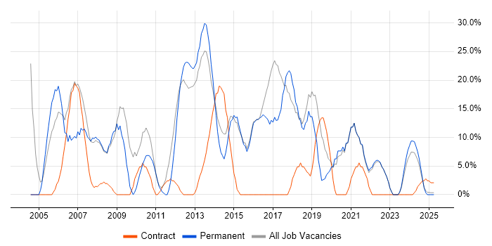 Job vacancy trend for HTML in Kensington