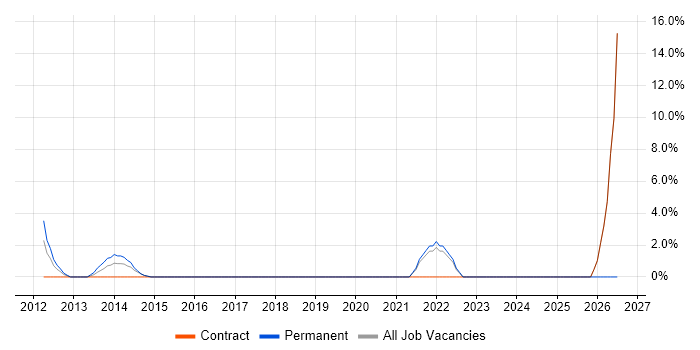 Influencing Skills job vacancy trend in Kensington