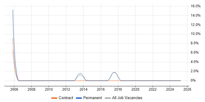 Job vacancy trend for Information Analyst in Kensington