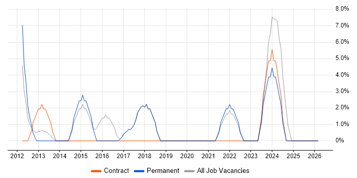Information Security job vacancy trend in Kensington