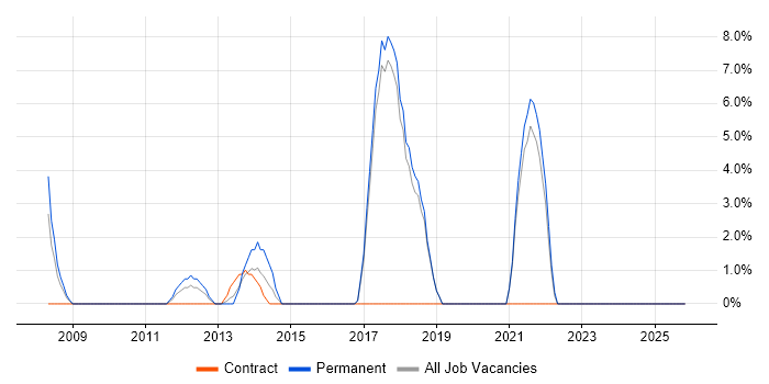 Infrastructure Engineering job vacancy trend in Kensington