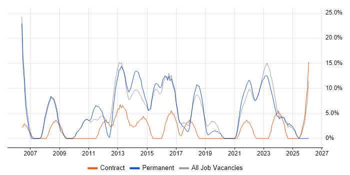 ITIL job vacancy trend in Kensington