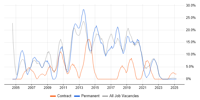 Job vacancy trend for JavaScript in Kensington