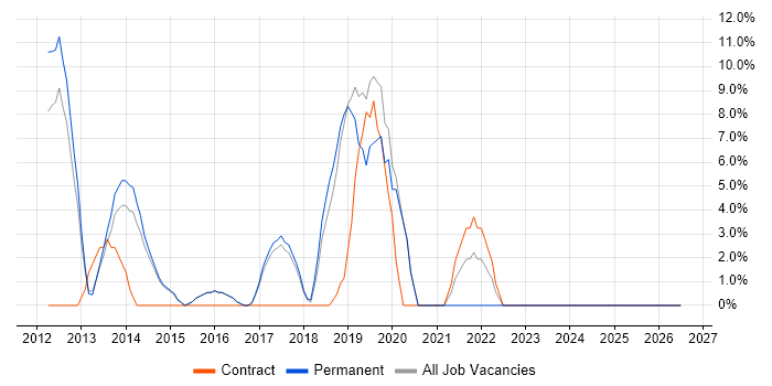 JSON job vacancy trend in Kensington