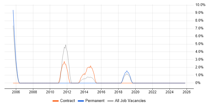 Juniper job vacancy trend in Kensington