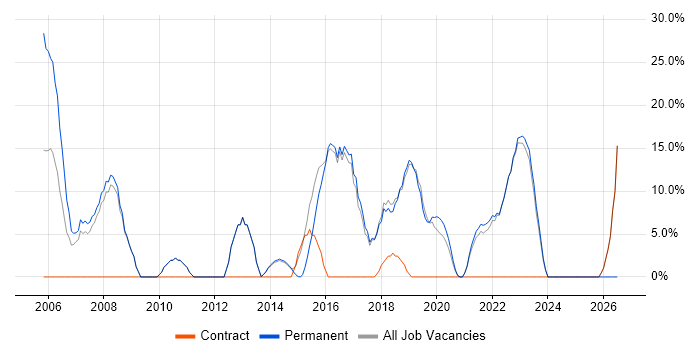 LAN job vacancy trend in Kensington