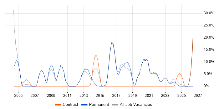 Lead job vacancy trend in Kensington